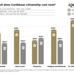 Caribbean citizenship