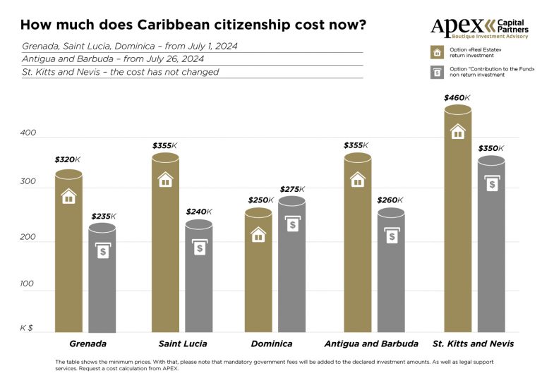 Caribbean citizenship